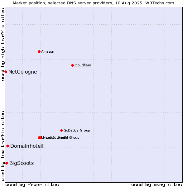 Market position of Domainhotelli vs. BigScoots vs. NetCologne