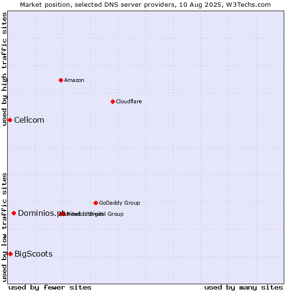 Market position of Dominios.pt vs. BigScoots vs. Cellcom