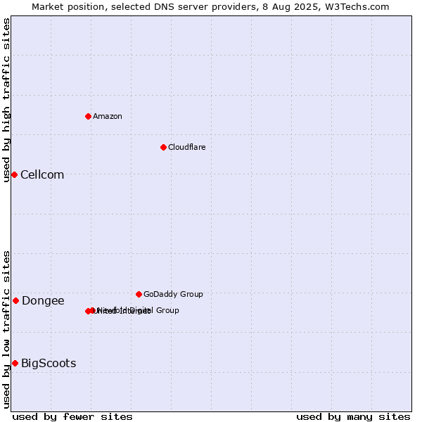 Market position of Dongee vs. BigScoots vs. Cellcom