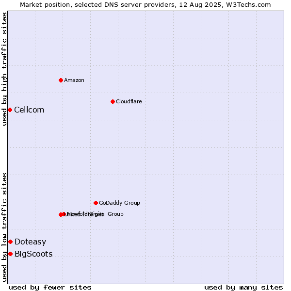 Market position of Doteasy vs. BigScoots vs. Cellcom