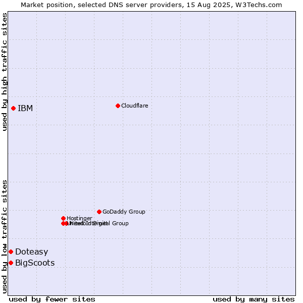 Market position of IBM vs. Doteasy vs. BigScoots