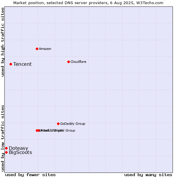 Market position of Tencent vs. Doteasy vs. BigScoots