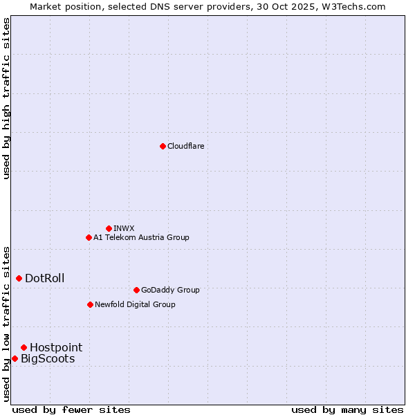 Market position of Hostpoint vs. DotRoll vs. BigScoots