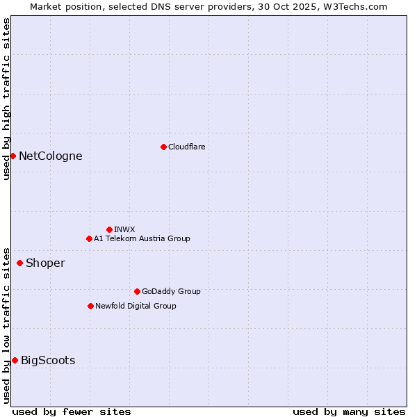 Market position of Shoper vs. BigScoots vs. NetCologne