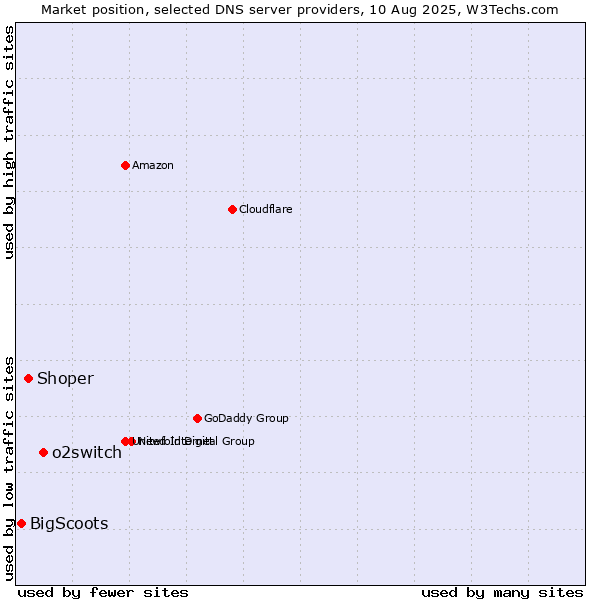 Market position of o2switch vs. Shoper vs. BigScoots