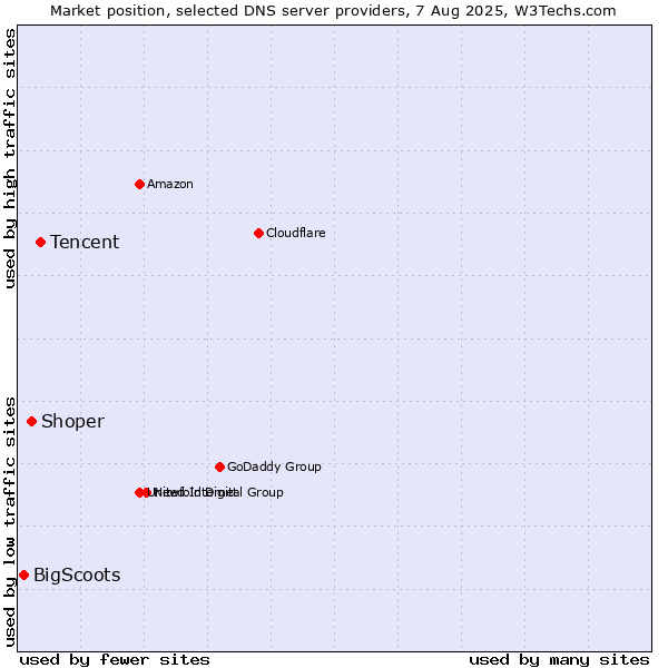 Market position of Tencent vs. Shoper vs. BigScoots
