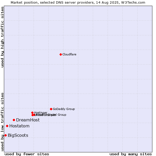 Market position of DreamHost vs. Hostatom vs. BigScoots