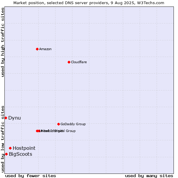 Market position of Hostpoint vs. BigScoots vs. Dynu