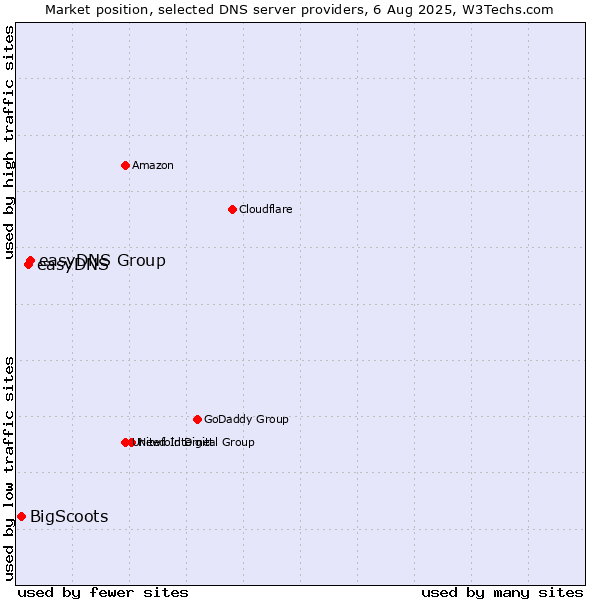 Market position of easyDNS Group vs. easyDNS vs. BigScoots