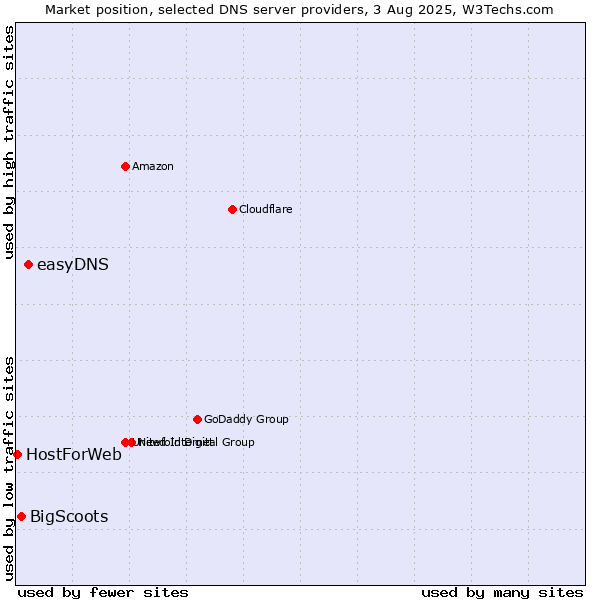 Market position of easyDNS vs. BigScoots vs. HostForWeb