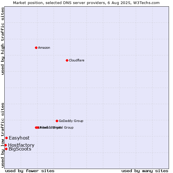 Market position of Easyhost vs. BigScoots vs. Hostfactory