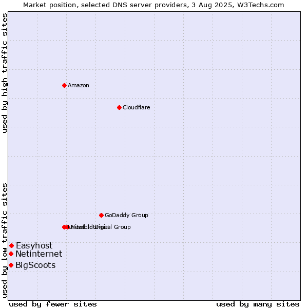 Market position of Easyhost vs. Netinternet vs. BigScoots