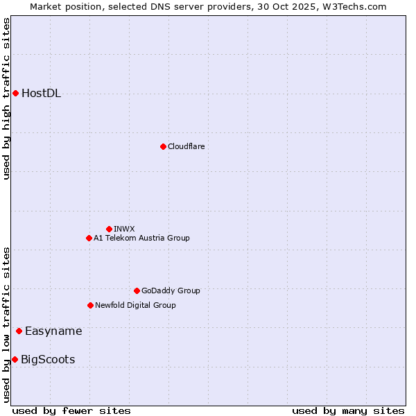 Market position of Easyname vs. HostDL vs. BigScoots
