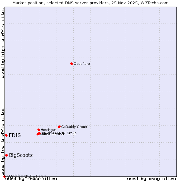 Market position of BigScoots vs. EDIS vs. Webhost Python