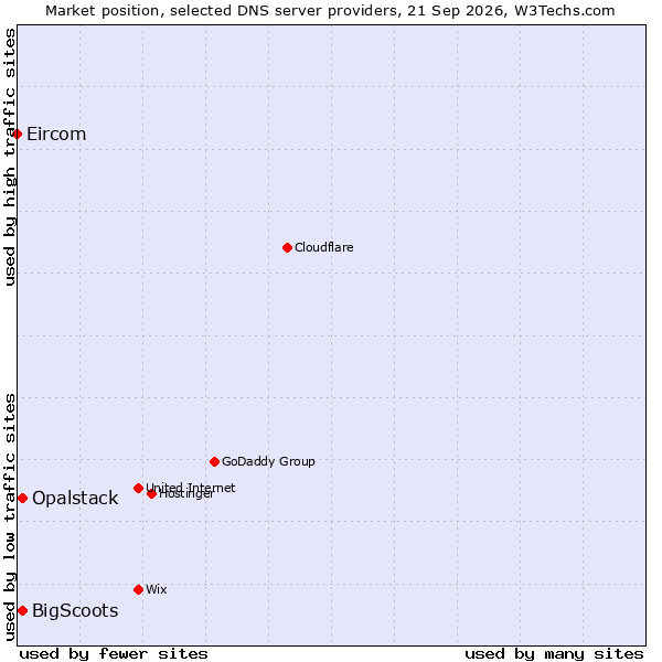 Market position of BigScoots vs. Opalstack vs. Eircom