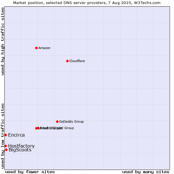 Market position of BigScoots vs. Hostfactory vs. Encirca