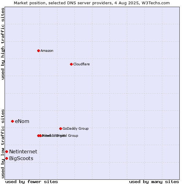 Market position of eNom vs. Netinternet vs. BigScoots