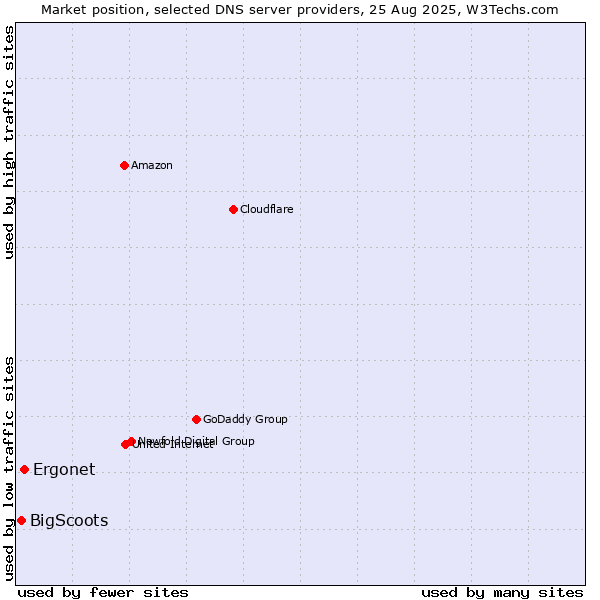 Market position of Ergonet vs. BigScoots