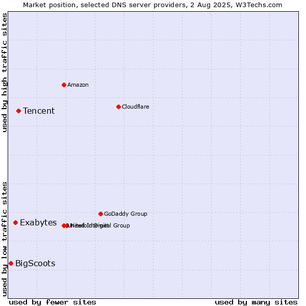 Market position of Tencent vs. Exabytes vs. BigScoots