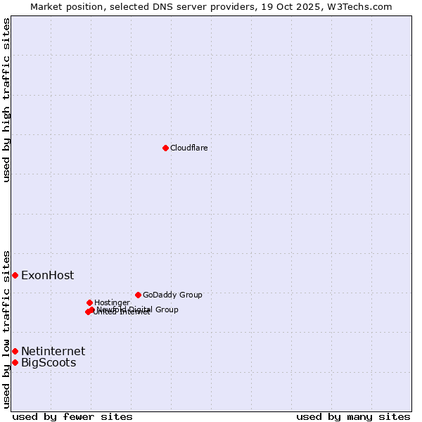 Market position of ExonHost vs. Netinternet vs. BigScoots