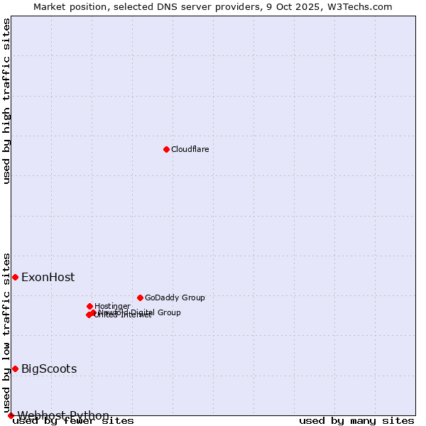 Market position of ExonHost vs. BigScoots vs. Webhost Python
