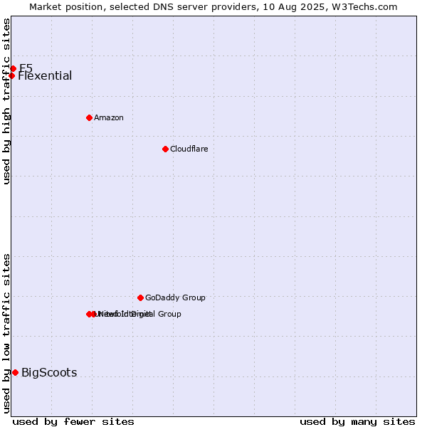 Market position of BigScoots vs. F5 vs. Flexential