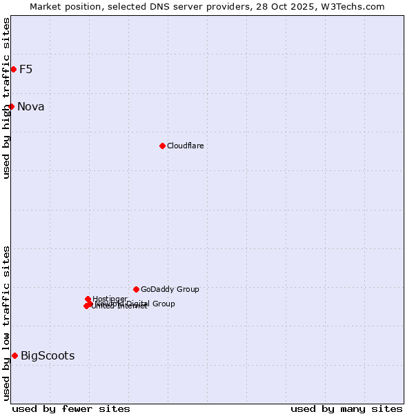 Market position of BigScoots vs. F5 vs. Nova
