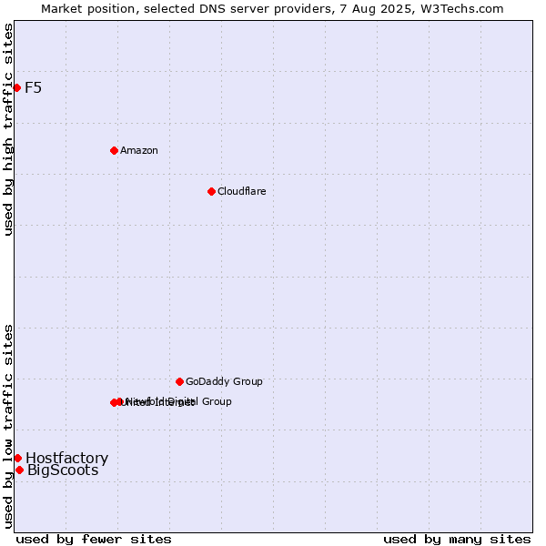 Market position of BigScoots vs. Hostfactory vs. F5