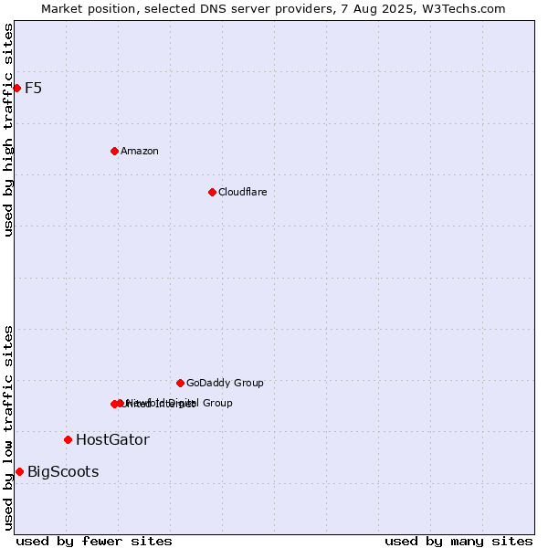 Market position of HostGator vs. BigScoots vs. F5