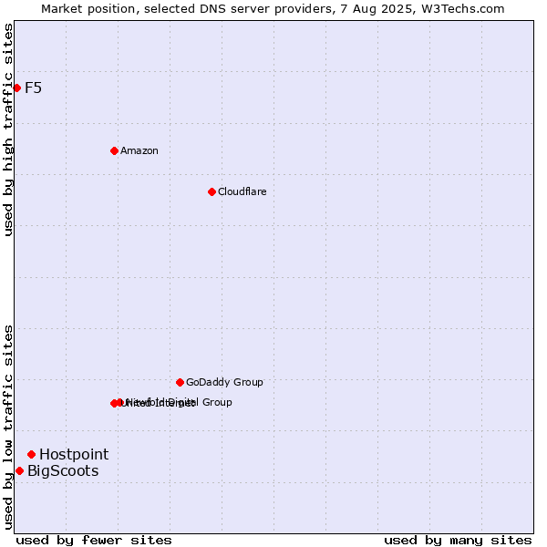 Market position of Hostpoint vs. BigScoots vs. F5
