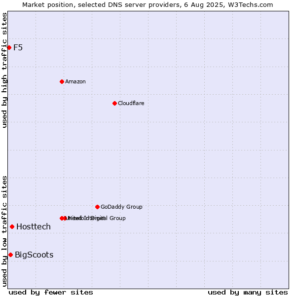 Market position of Hosttech vs. BigScoots vs. F5