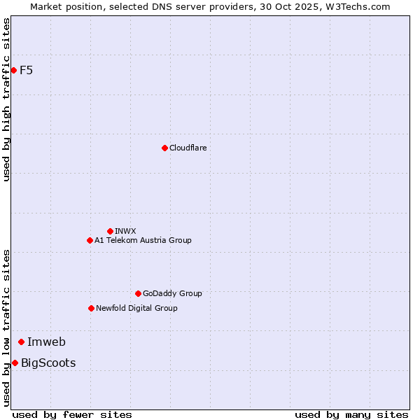Market position of Imweb vs. BigScoots vs. F5