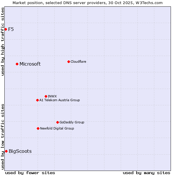 Market position of Microsoft vs. BigScoots vs. F5