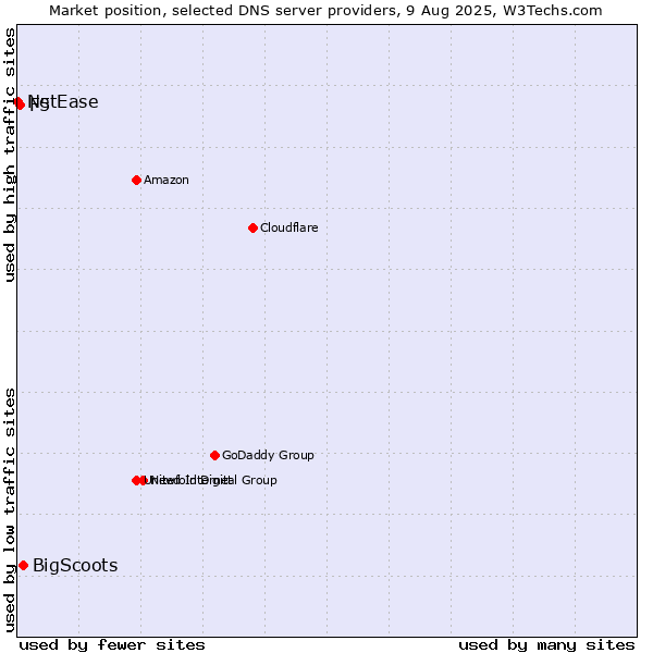 Market position of BigScoots vs. F5 vs. NetEase