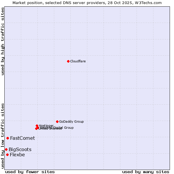 Market position of FastComet vs. Flexbe vs. BigScoots