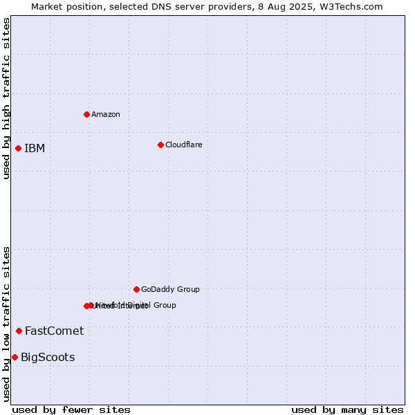 Market position of FastComet vs. IBM vs. BigScoots