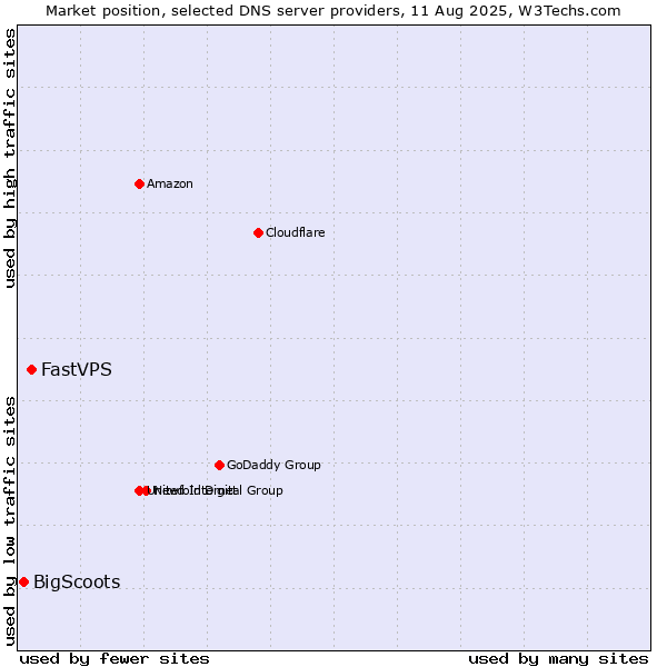 Market position of FastVPS vs. BigScoots