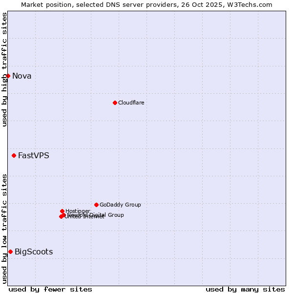 Market position of FastVPS vs. BigScoots vs. Nova
