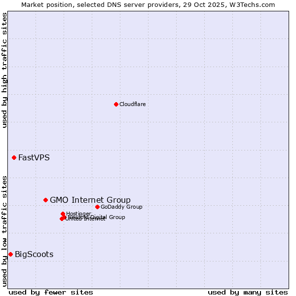 Market position of GMO Internet Group vs. FastVPS vs. BigScoots