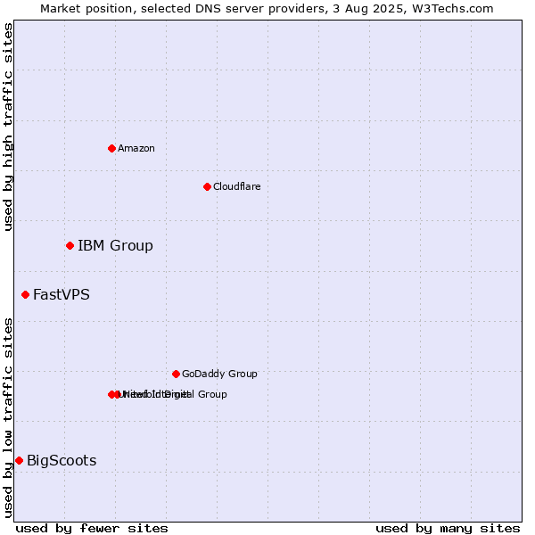 Market position of IBM Group vs. FastVPS vs. BigScoots