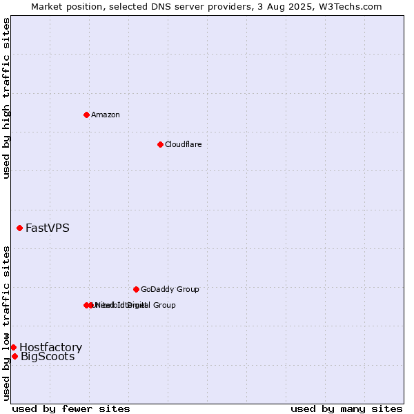 Market position of FastVPS vs. BigScoots vs. Hostfactory
