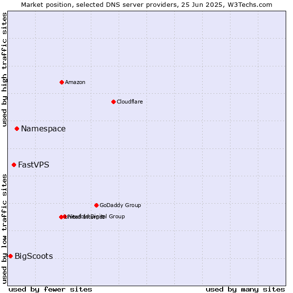 Market position of Namespace vs. FastVPS vs. BigScoots