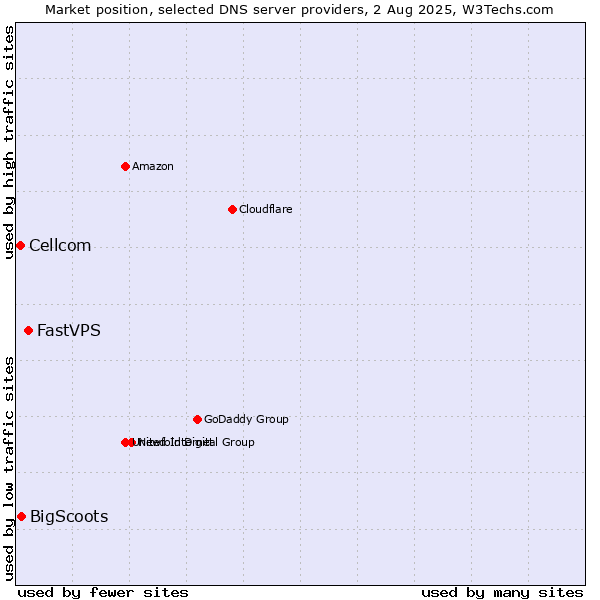 Market position of FastVPS vs. BigScoots vs. Cellcom
