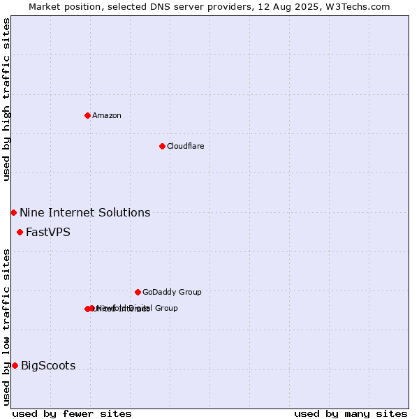 Market position of FastVPS vs. BigScoots vs. Nine Internet Solutions
