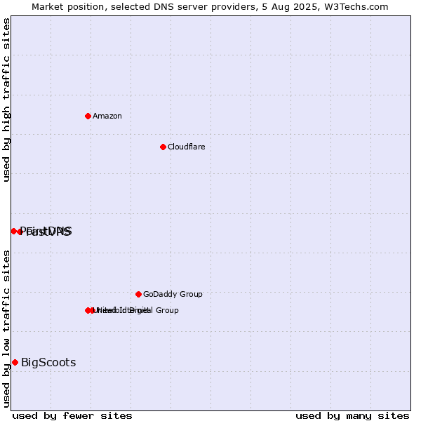 Market position of FastVPS vs. BigScoots vs. PointDNS
