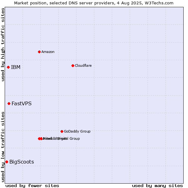 Market position of FastVPS vs. IBM vs. BigScoots