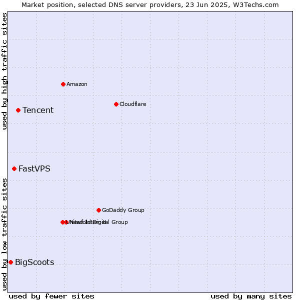 Market position of Tencent vs. FastVPS vs. BigScoots