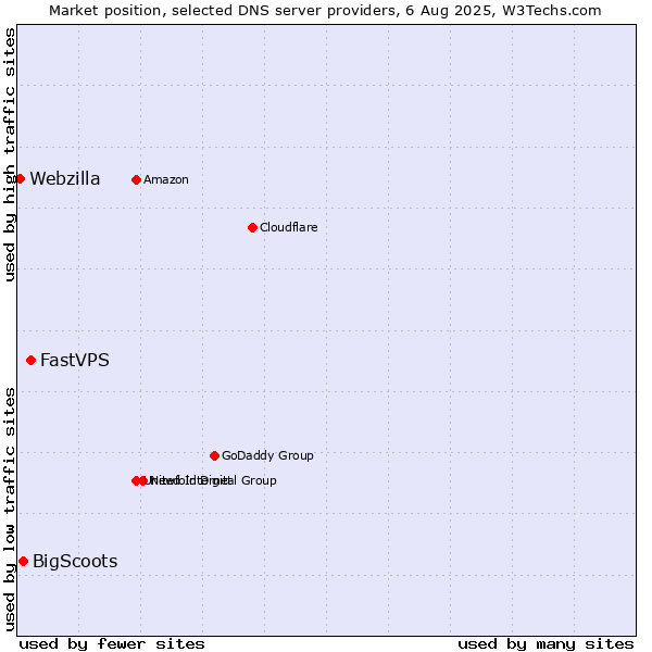 Market position of FastVPS vs. BigScoots vs. Webzilla