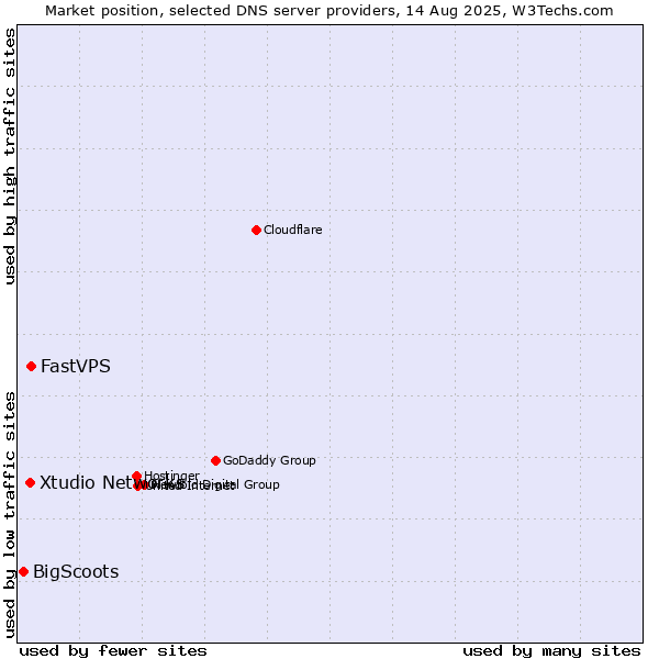 Market position of FastVPS vs. Xtudio Networks vs. BigScoots