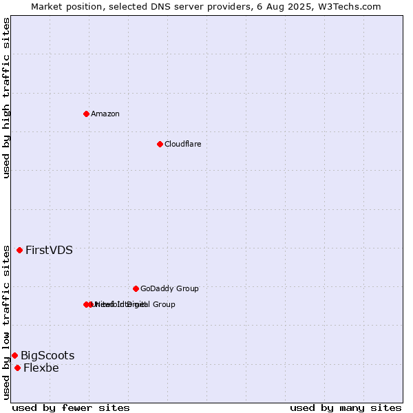 Market position of FirstVDS vs. Flexbe vs. BigScoots